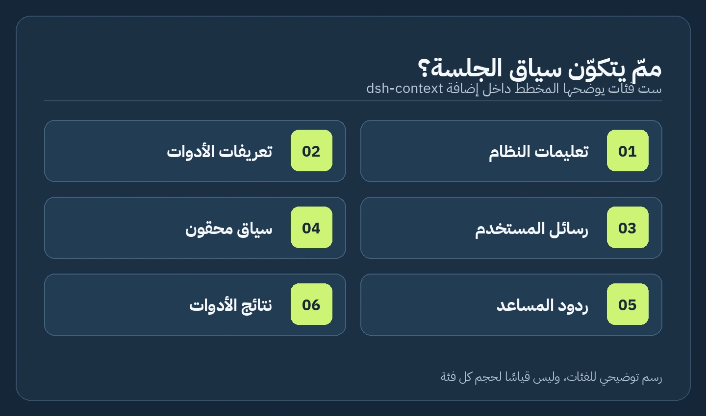 رسم توضيحي لفئات تركيب السياق