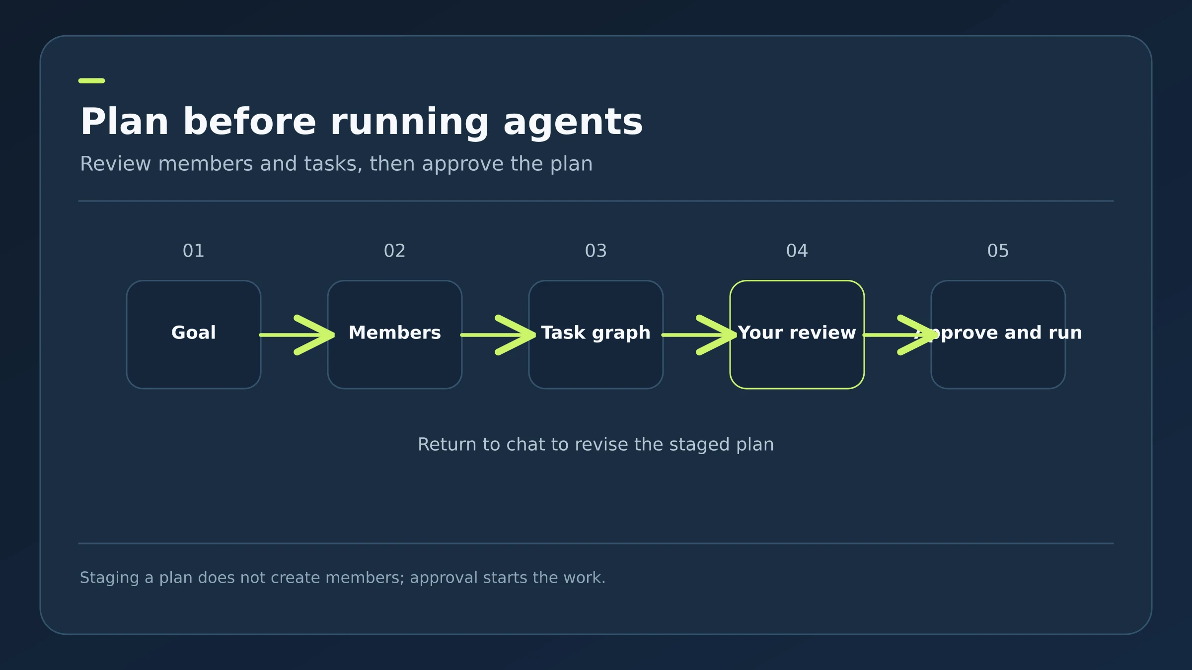 Illustrative diagram of team planning and approval