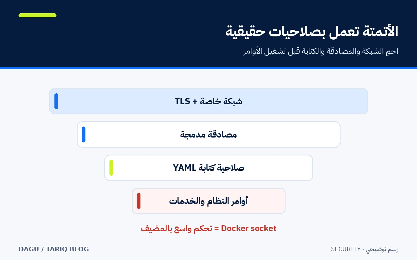 رسم طبقات يوضح الشبكة والمصادقة وصلاحية كتابة المسارات والطرفية ثم أوامر النظام