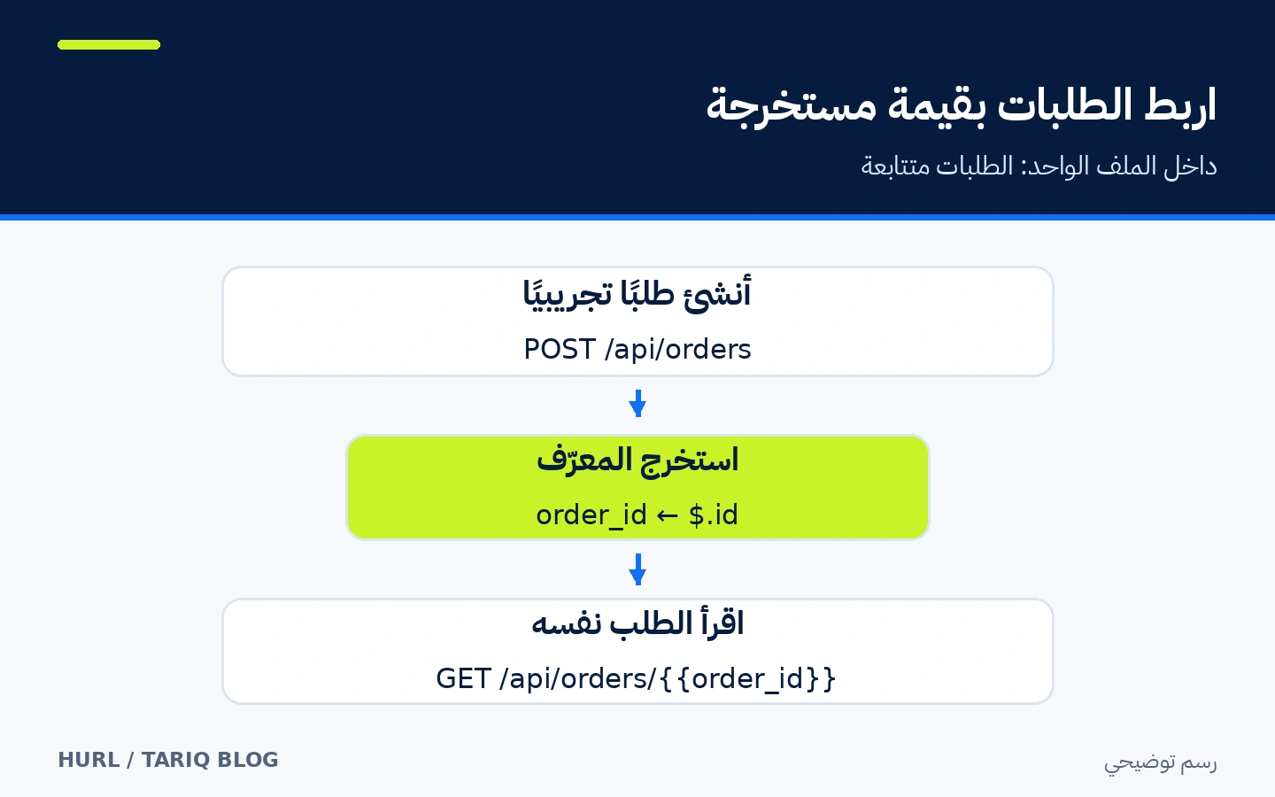 إنشاء طلب تجريبي ثم استخراج معرّفه واستخدامه لقراءة الطلب نفسه بالتتابع