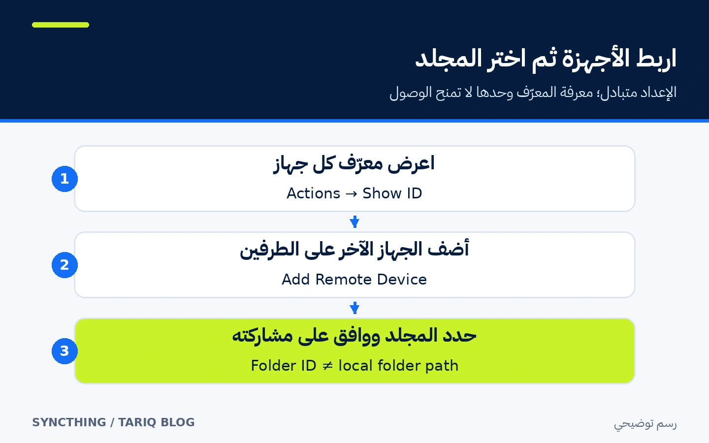 ثلاث خطوات لعرض معرّف كل جهاز وإضافة الطرف الآخر على الجهازين ثم الموافقة على المجلد المشترك