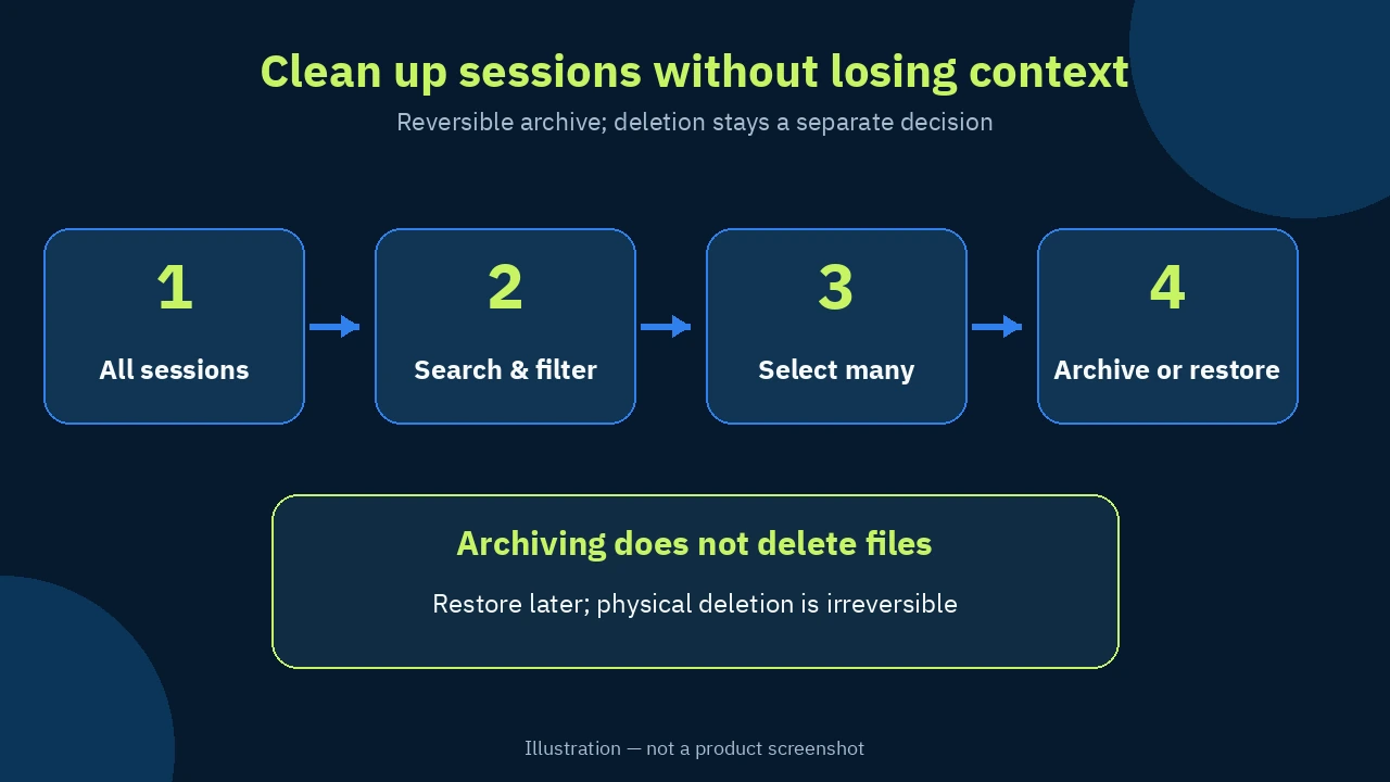 English diagram showing session inventory, search, multi-select, and reversible archiving
