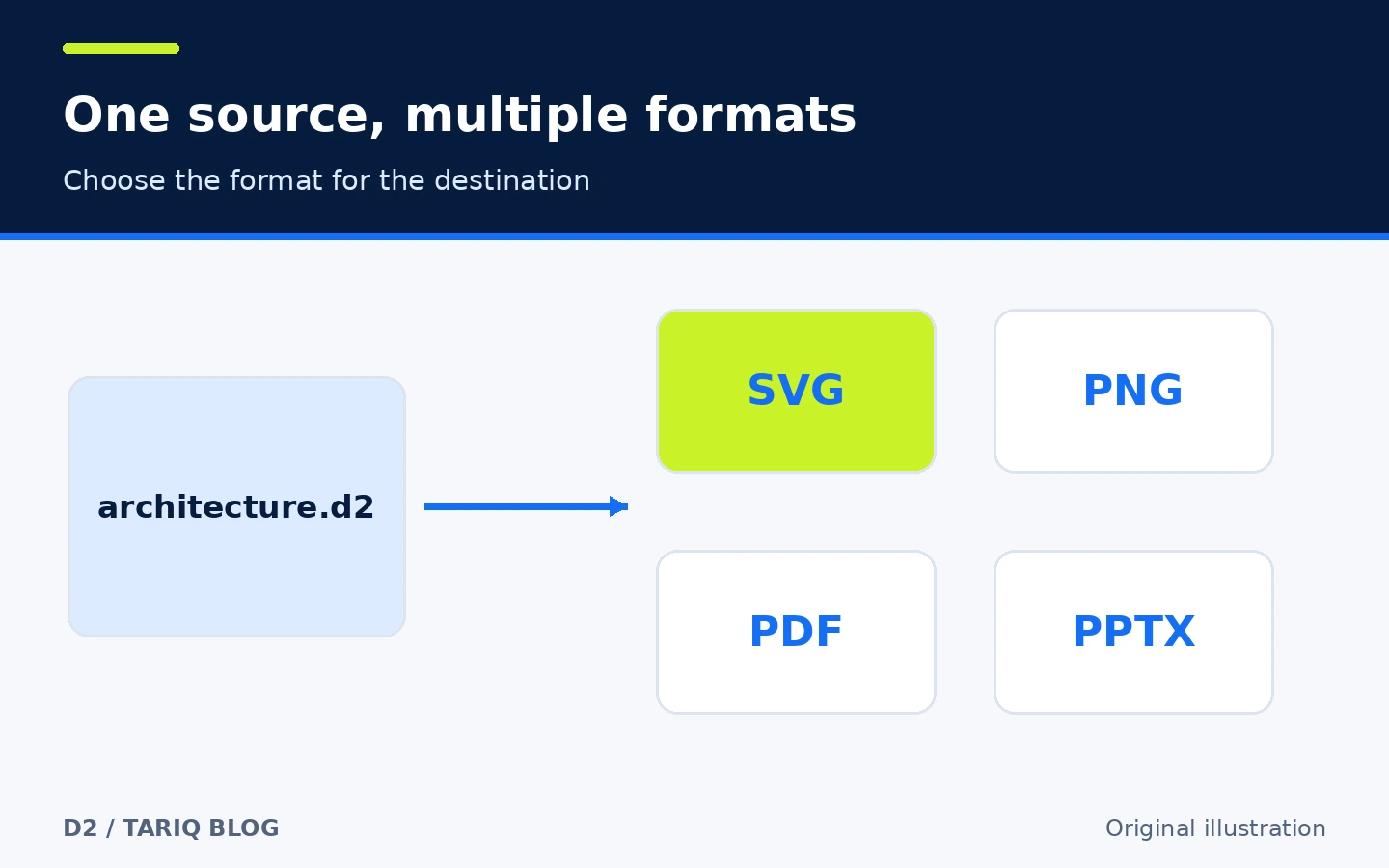 One D2 source exports to SVG, PNG, PDF and PPTX for different destinations
