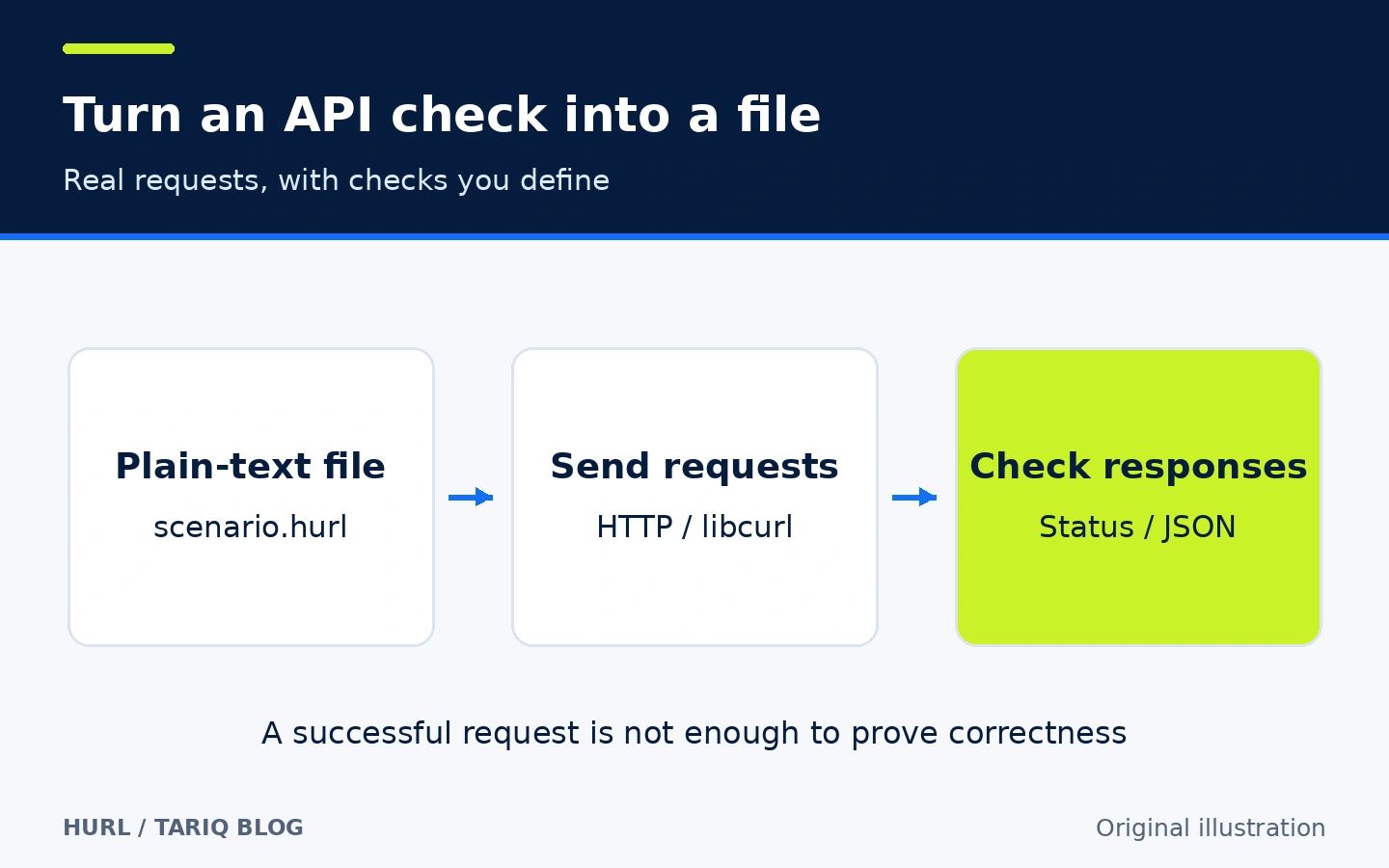 A plain-text Hurl file feeds HTTP request execution and checks on status and JSON content