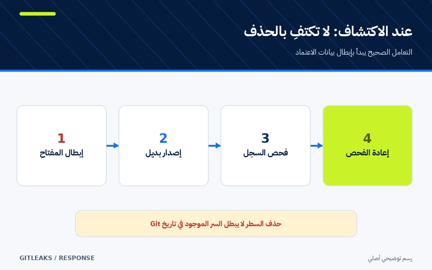 مسار الاستجابة الصحيح عند اكتشاف سر: إبطال المفتاح واستبداله ثم مراجعة السجل وإعادة الفحص