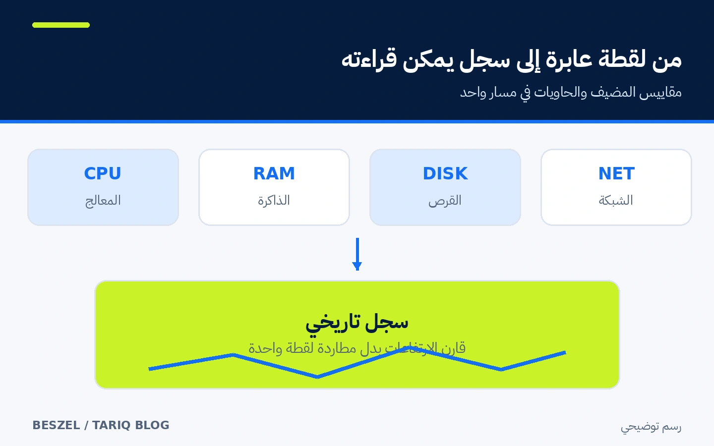 Beszel يجمع مقاييس الخادم والحاويات ويحوّلها إلى سجل زمني قابل للمراجعة