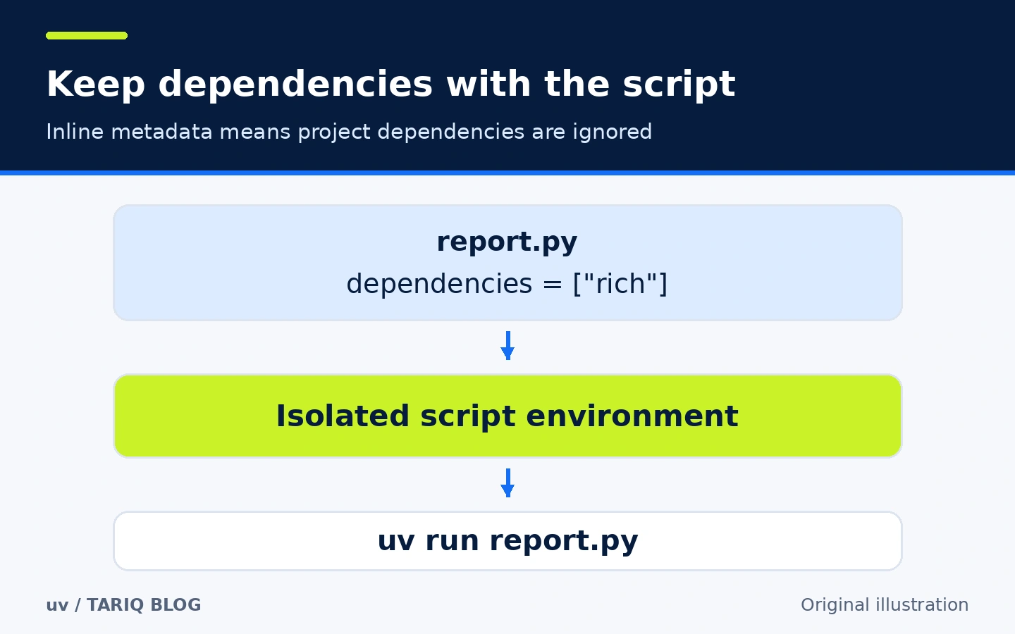Dependencies inside report.py feed an isolated script environment used by uv run