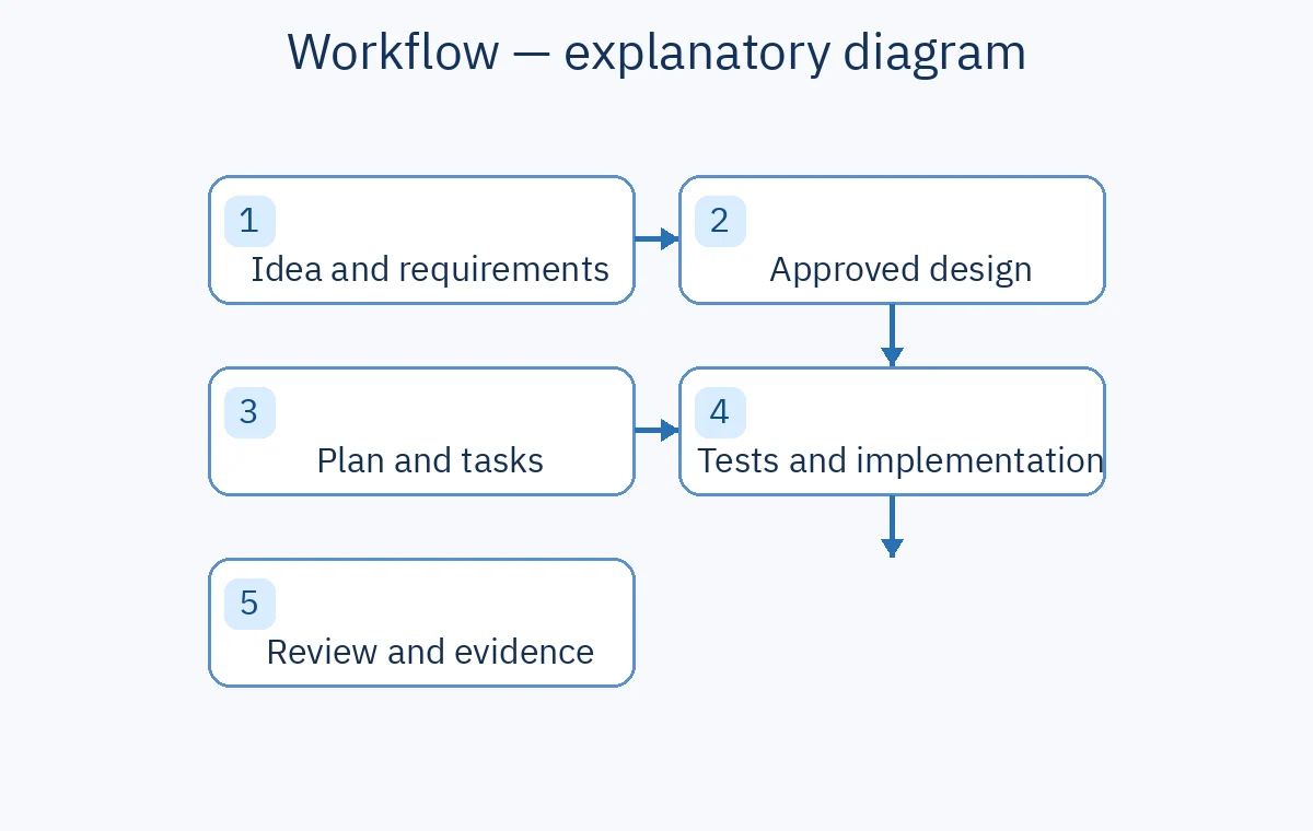 Diagram of the Superpowers development workflow