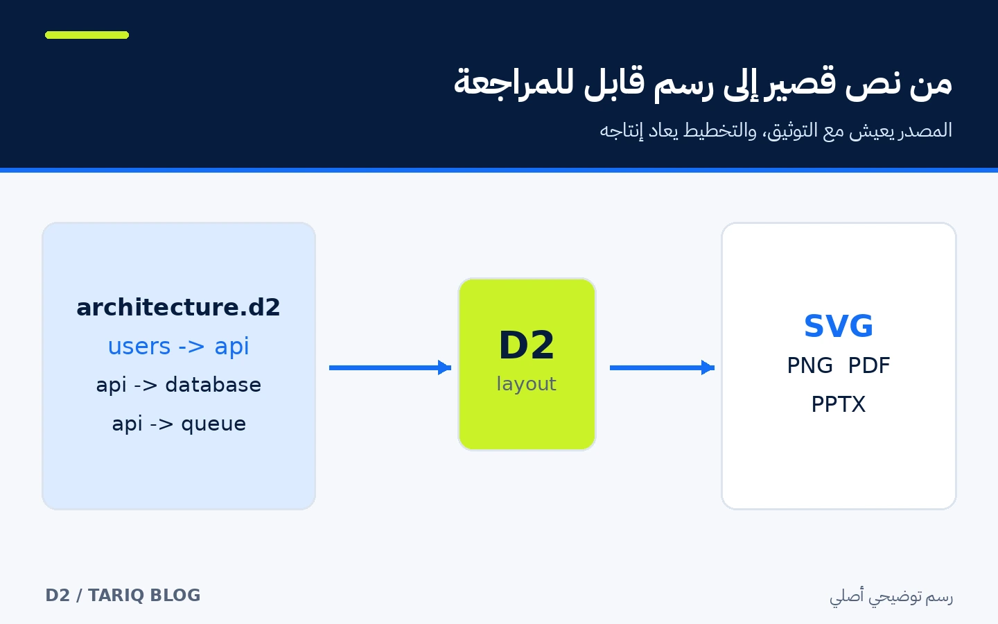 ملف D2 نصي يتحول عبر التخطيط التلقائي إلى رسم بنية قابل للتصدير
