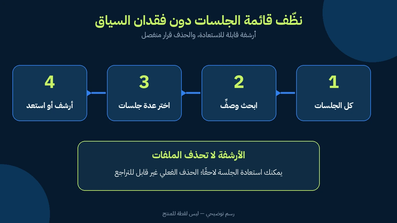 مخطط عربي يوضح جرد الجلسات ثم البحث والتحديد والأرشفة القابلة للاستعادة