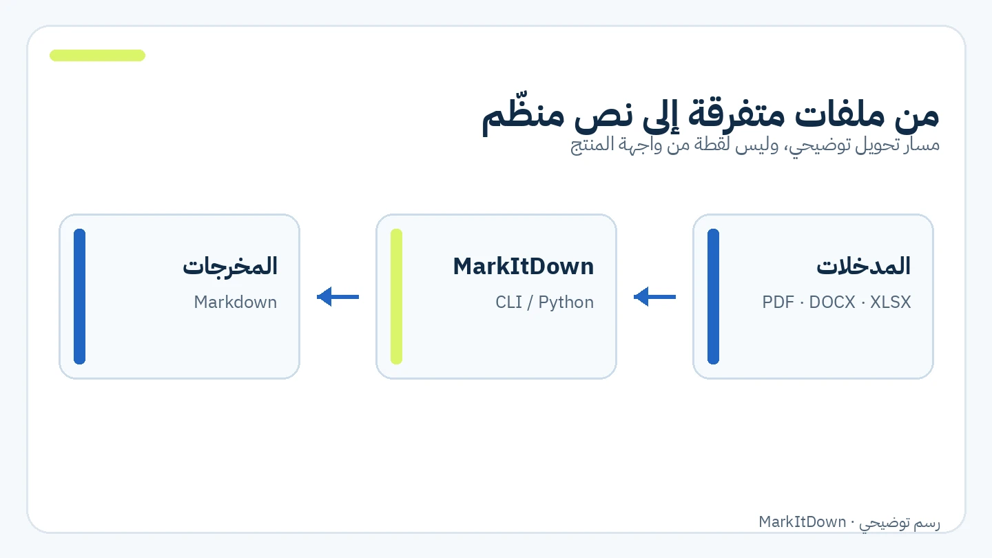 رسم يوضح انتقال ملفات PDF وWord وExcel عبر MarkItDown إلى Markdown