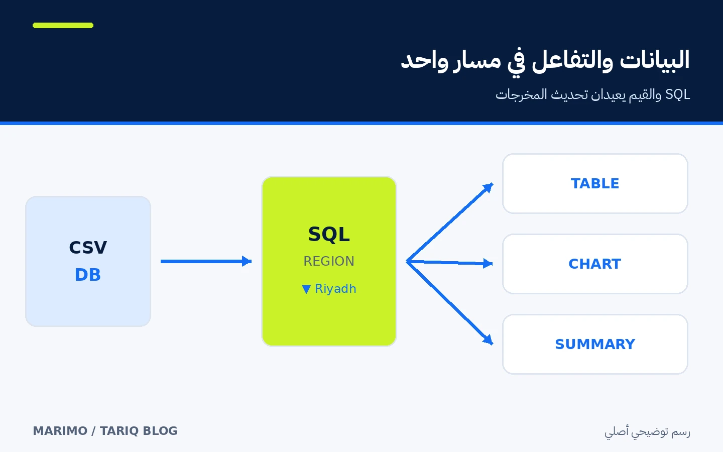 مصدر بيانات يمر عبر SQL ومرشح تفاعلي ليحدث الجدول والرسم والخلاصة