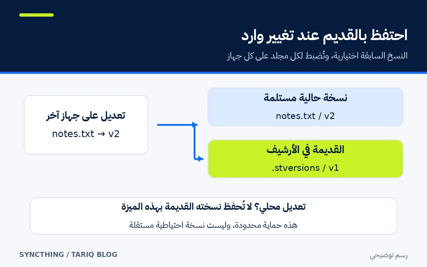 رسم يوضح أرشفة النسخة القديمة عند استلام تعديل من جهاز آخر، مع التنبيه إلى أن التعديل المحلي لا ينشئ هذه النسخة