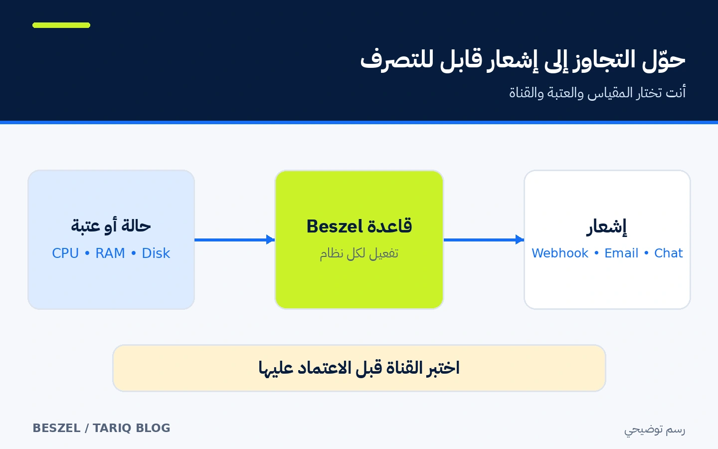 قاعدة تنبيه في Beszel تحوّل تجاوز العتبة أو تعطل النظام إلى إشعار عبر القناة المختارة