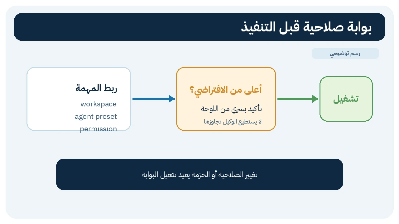 ربط المهمة ثم بوابة تأكيد بشري قبل التشغيل