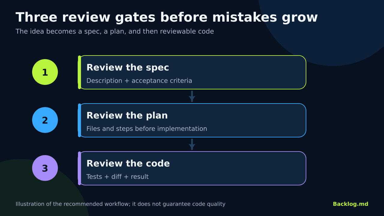 Three review gates: specification, plan, and code