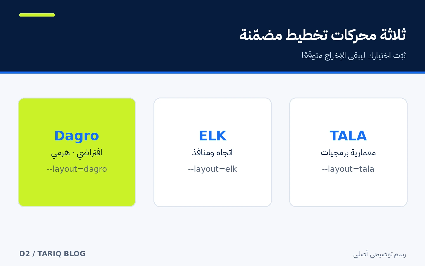 الرسم النصي نفسه يمر عبر Dagro أو ELK أو TALA للحصول على ترتيب مختلف