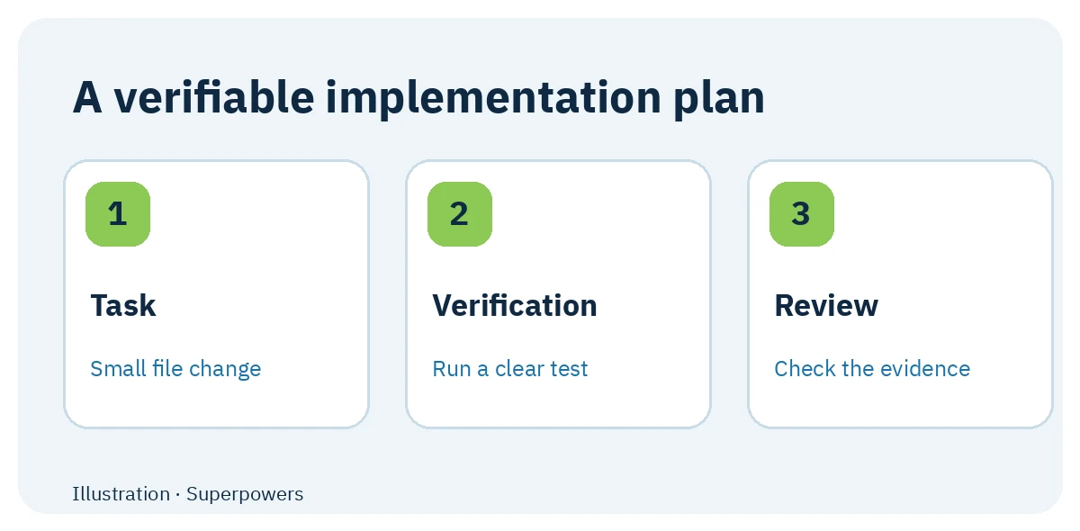 Task, verification, and evidence review