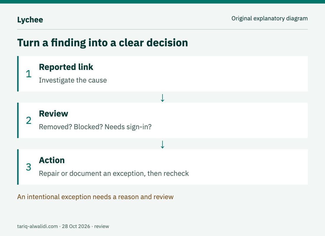 Original diagram: investigate a finding, repair its reference or document an exception, then check again