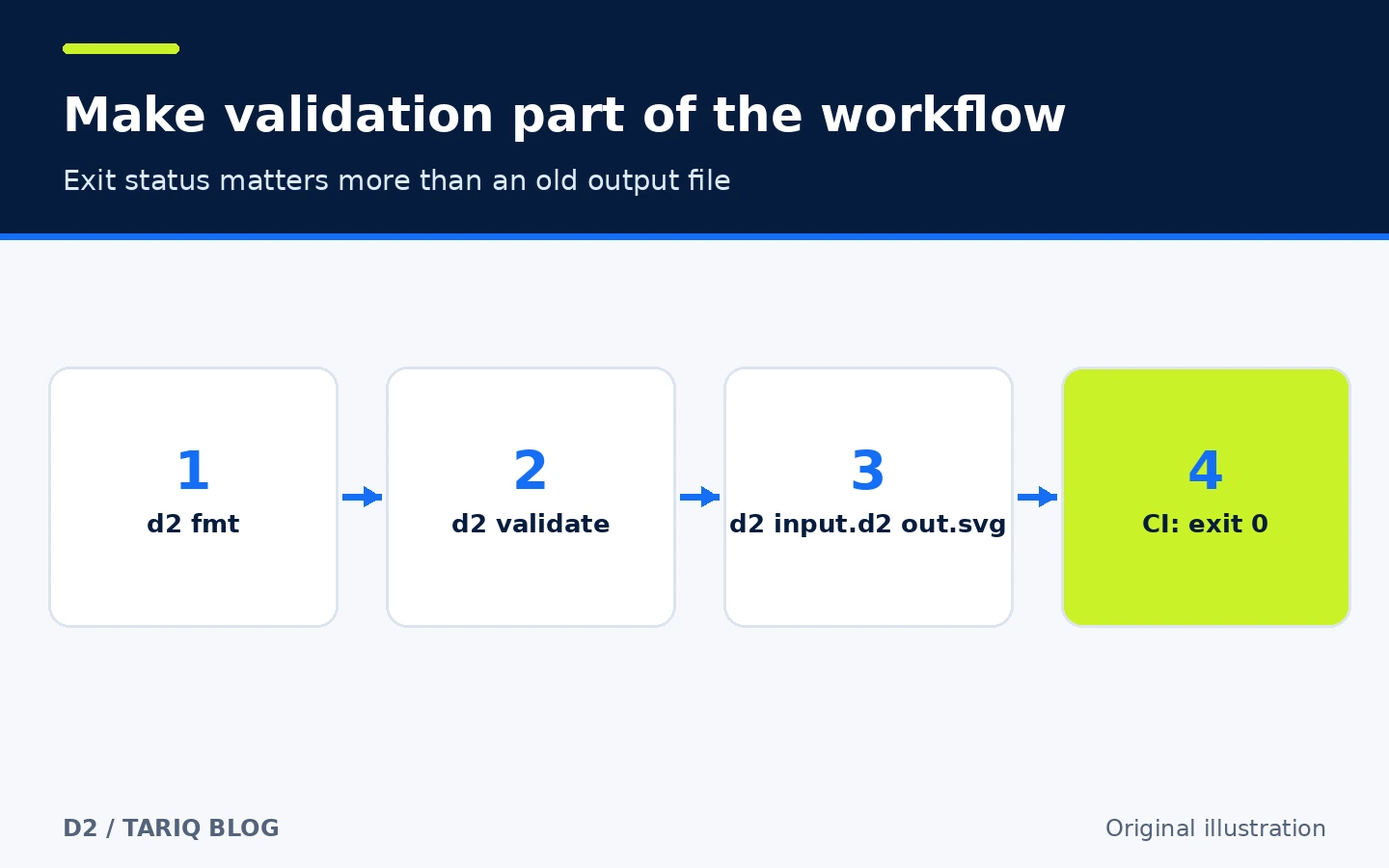 A D2 file is formatted, validated and generated, with CI relying on the exit status