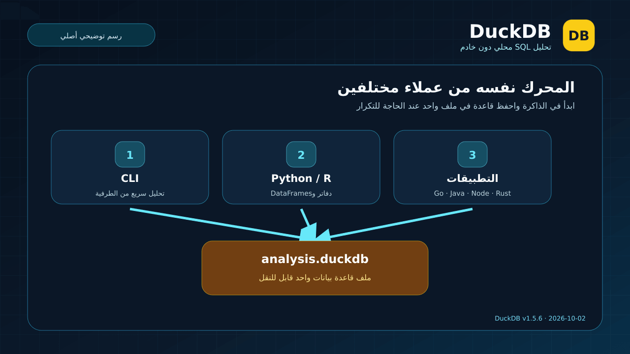 واجهة CLI وPython تتصلان بقاعدة مؤقتة أو ملف DuckDB واحد