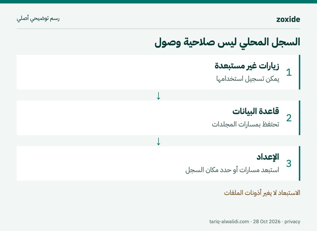 رسم أصلي: المجلدات غير المستبعدة تدخل سجل الاستخدام، والاستبعاد لا يغير صلاحيات الملفات