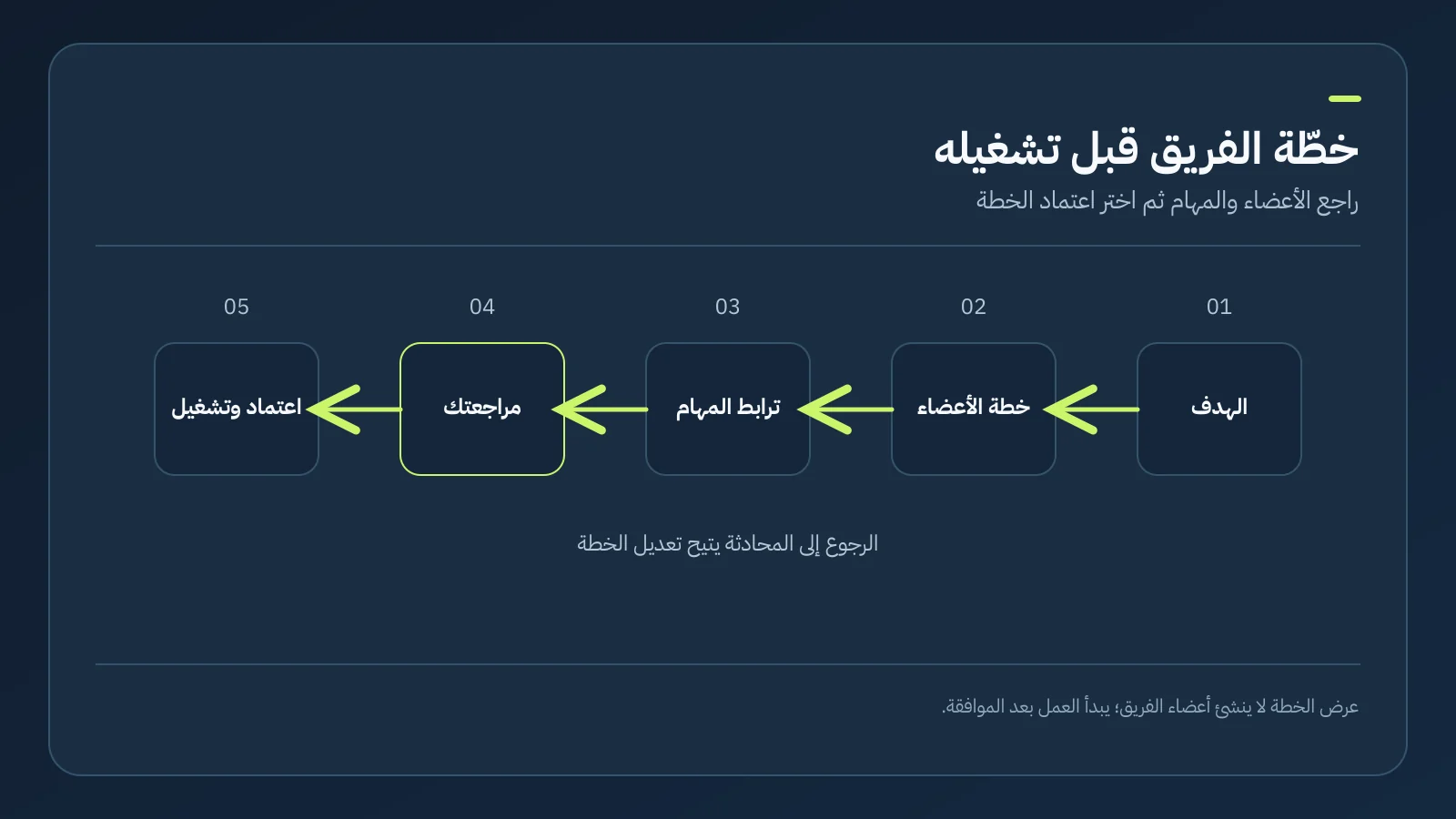 رسم توضيحي لتخطيط الفريق قبل الموافقة