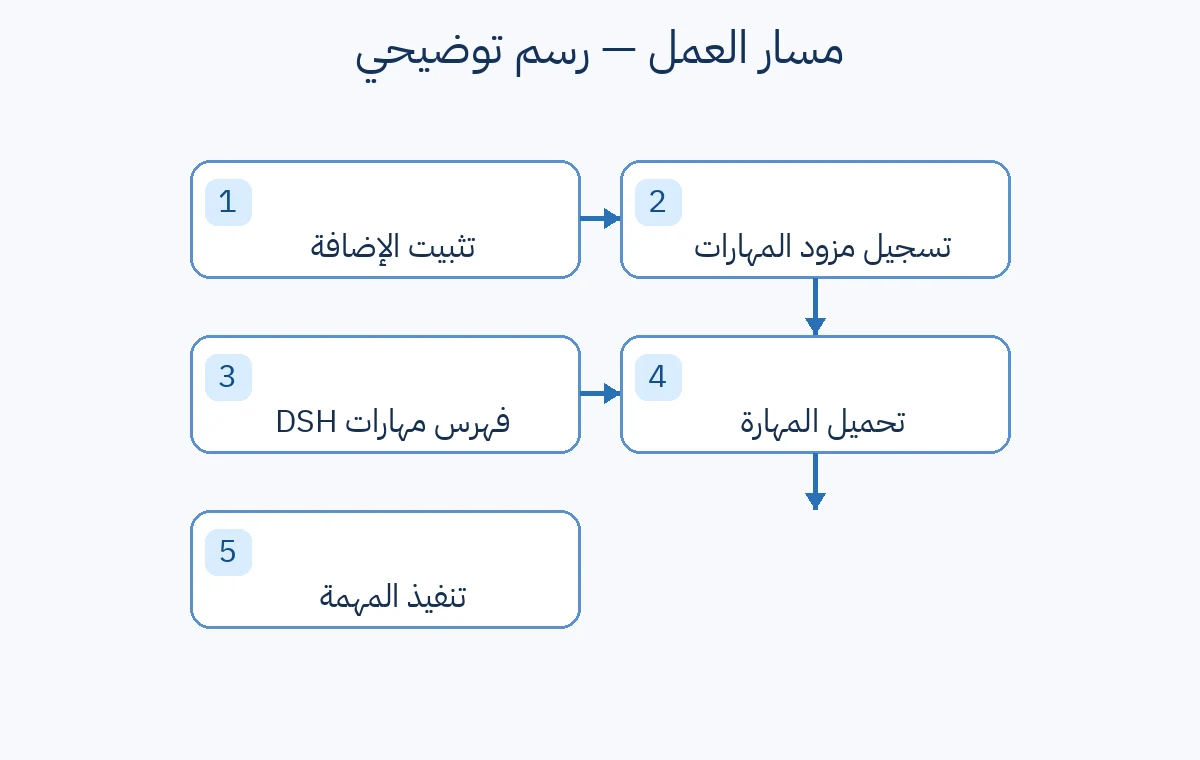 رسم توضيحي لتسجيل مهارات superpowers-dsh في DSH