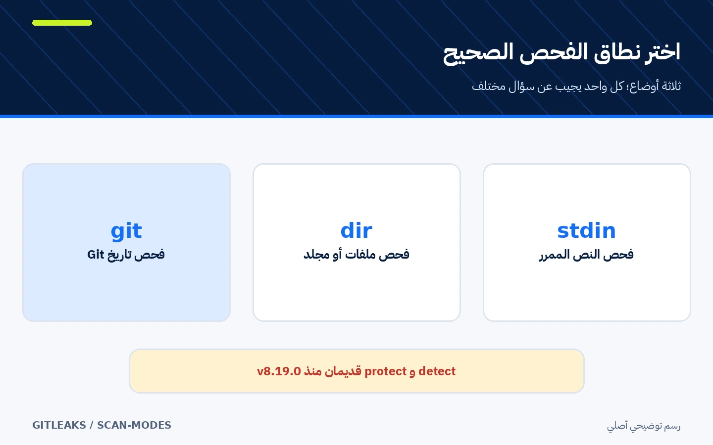 مقارنة بين أوضاع git وdir وstdin في Gitleaks ونطاق كل فحص