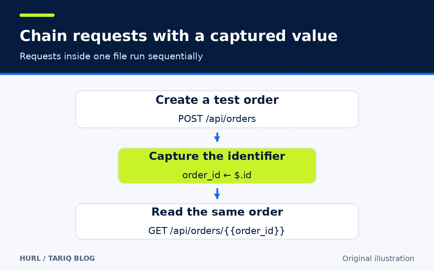 Create a test order, capture its identifier, and use it to retrieve the same order sequentially