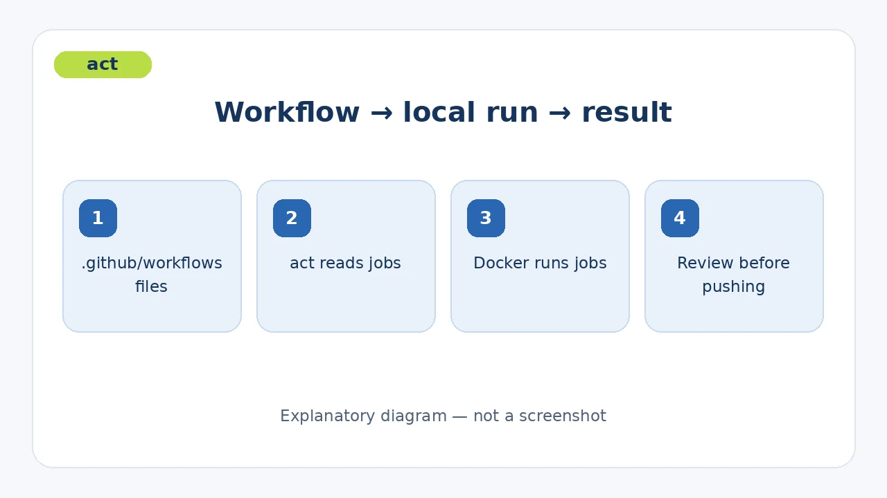 Workflow file feeding a local act run and a reviewed result