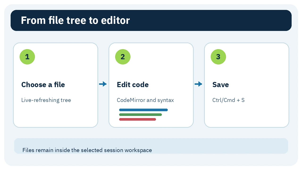 Flow from the live file tree to code editing and saving