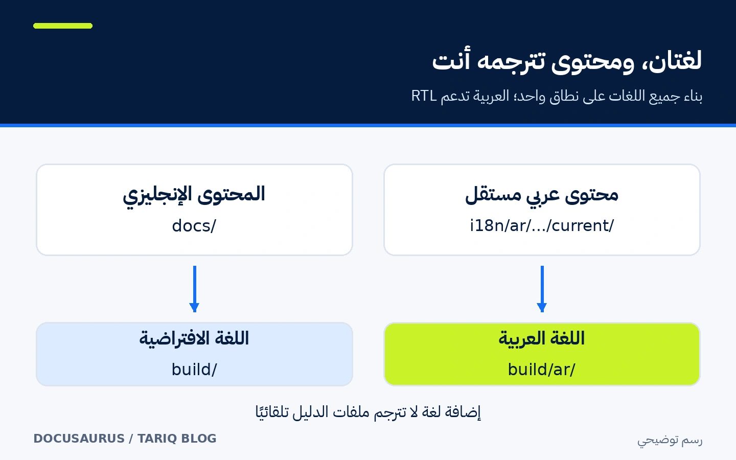 مصدر إنجليزي ومصدر عربي مترجم ينتجان مجلد اللغة الافتراضية ومجلد ar عند بناء اللغات معًا