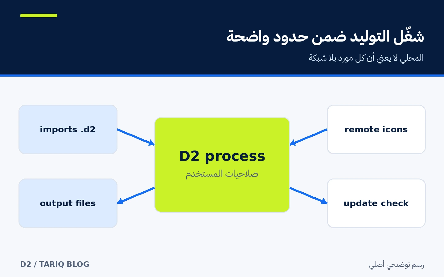 ملفات D2 المحلية والاستيرادات والموارد البعيدة وحدود الصلاحيات حول عملية التوليد
