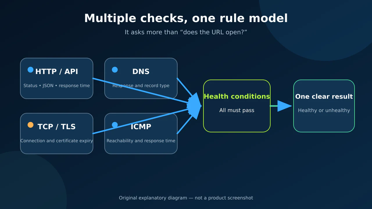 HTTP, DNS, TCP, TLS, and ICMP checks feeding a shared condition model