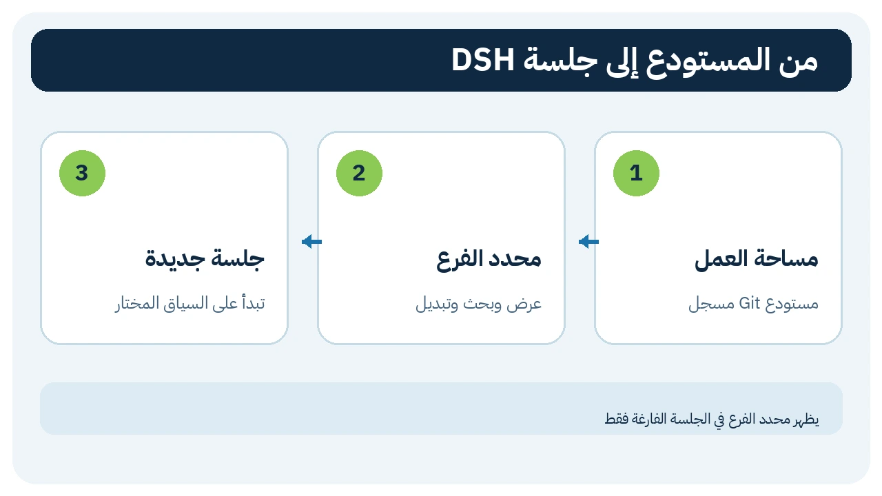 تدفق مساحة العمل إلى محدد الفرع ثم جلسة DSH جديدة