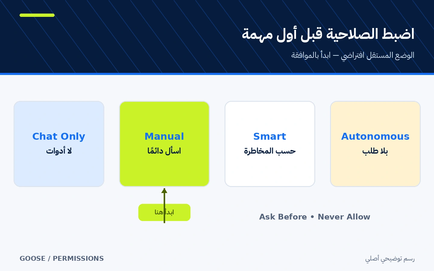 مقارنة بين Chat Only وManual وSmart وAutonomous مع توصية البدء بالموافقة اليدوية
