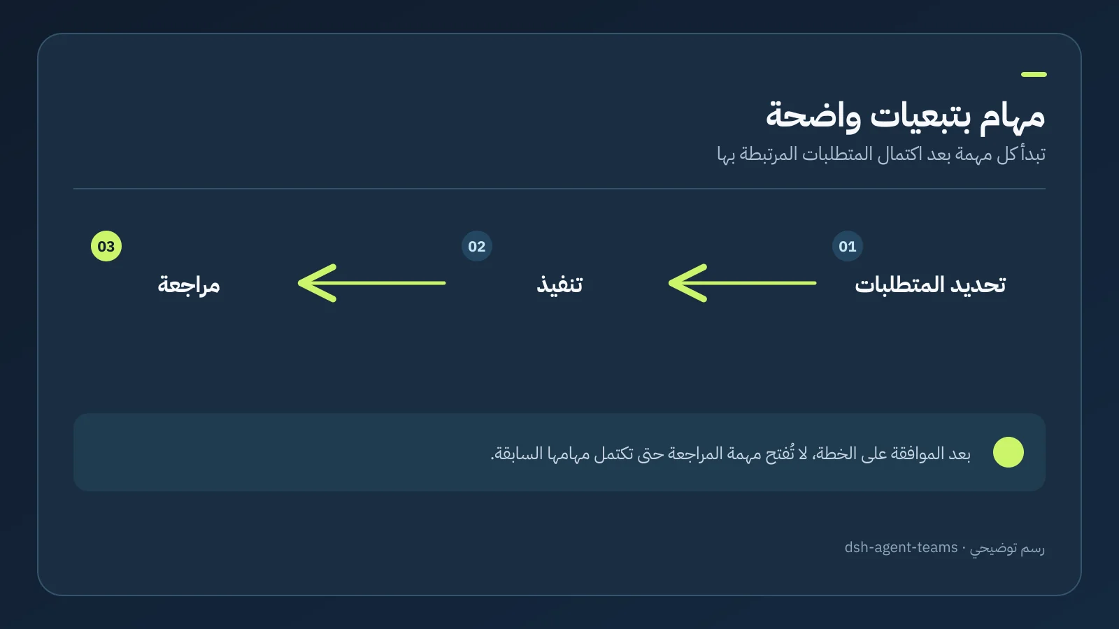 رسم توضيحي لتوزيع المهام حسب التبعيات