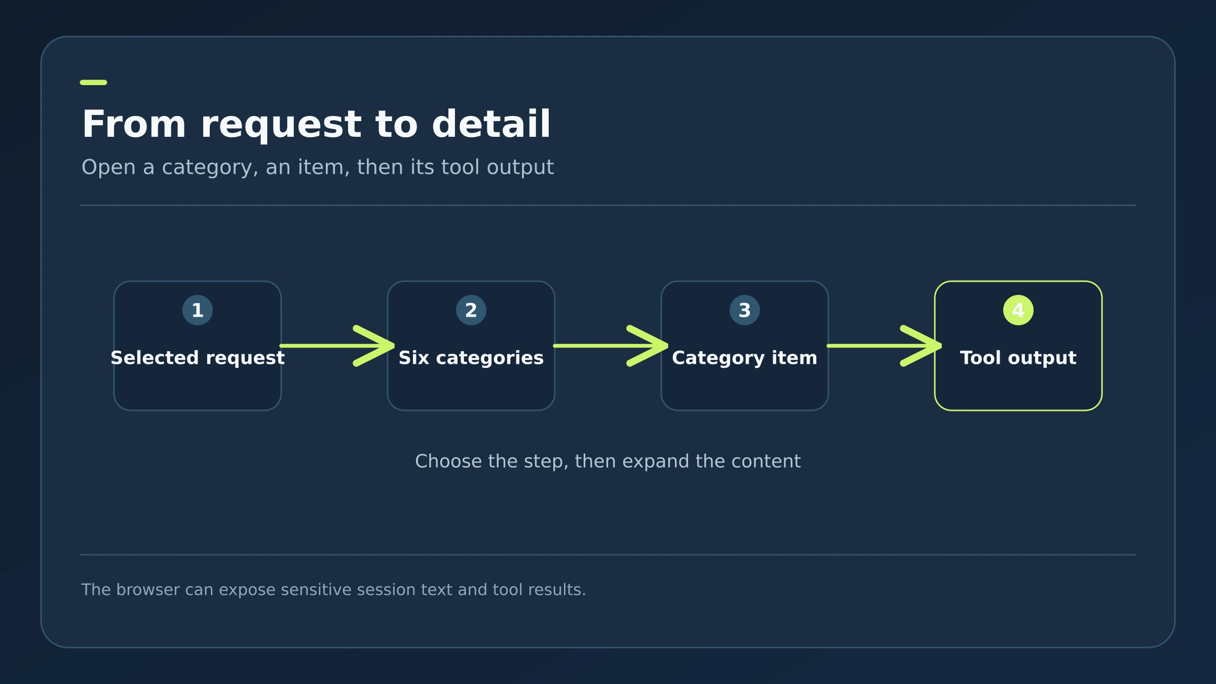 Illustrative diagram of selecting a request and its components