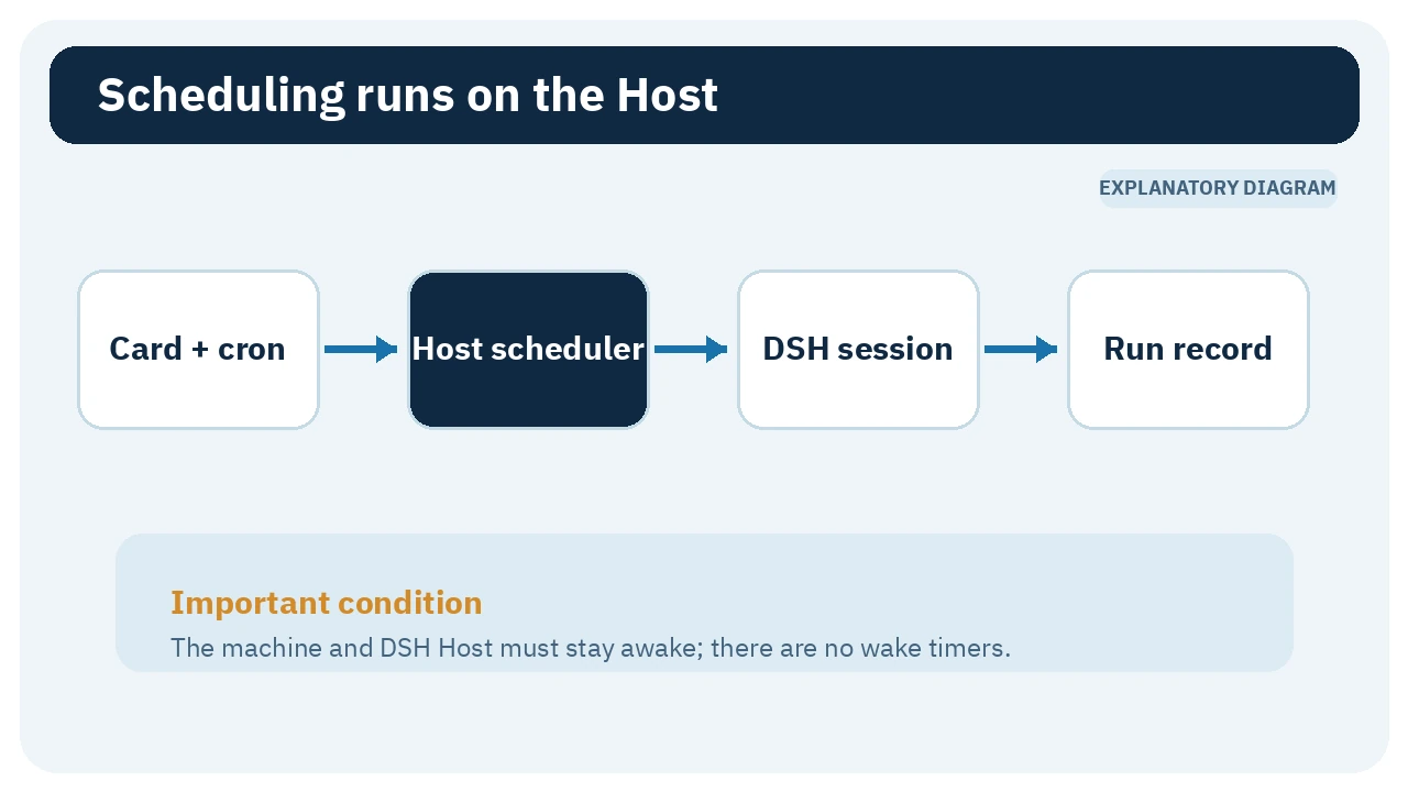Scheduled card flowing through the Host into a DSH session and run record