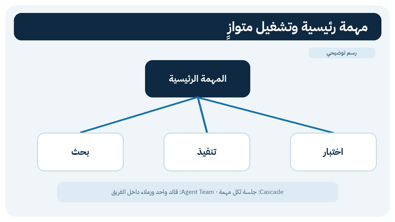 مهمة رئيسية تتفرع إلى مهام بحث وتنفيذ واختبار