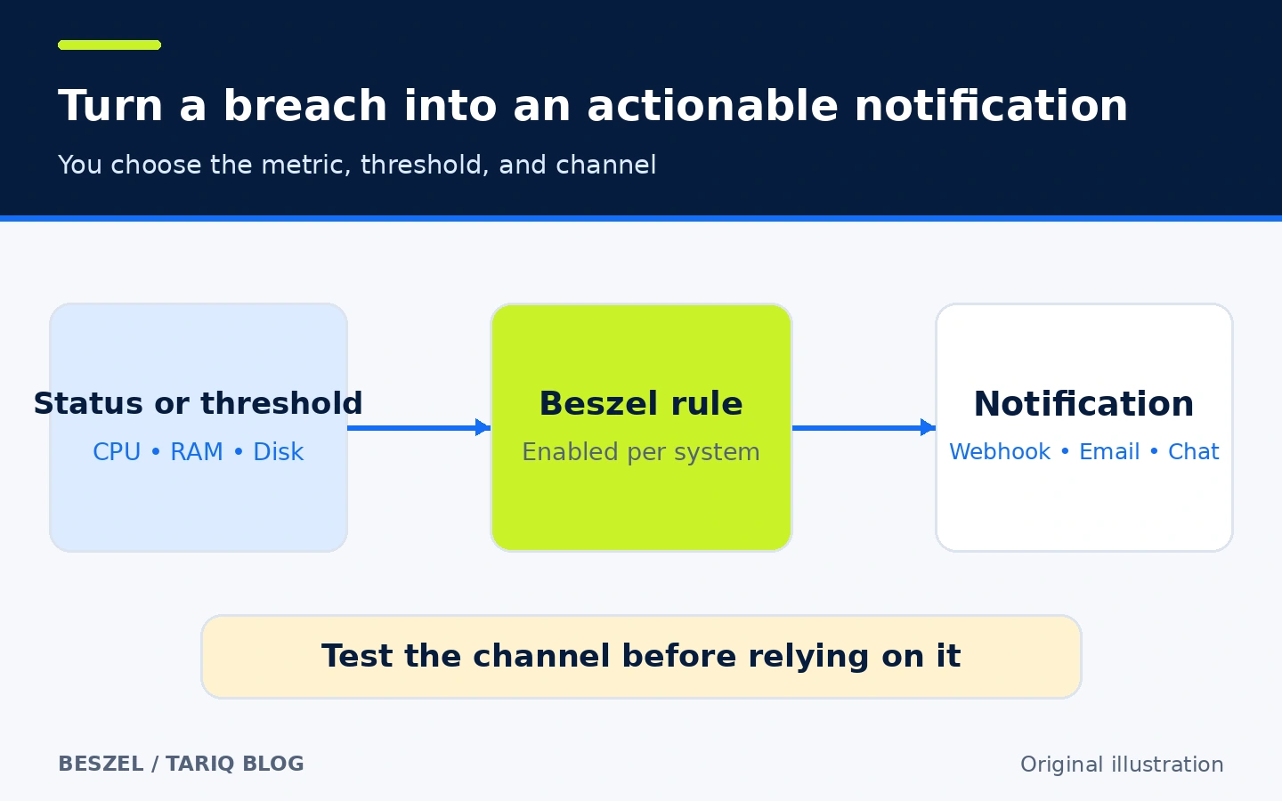 A Beszel alert rule turns a threshold breach or outage into a notification through the chosen channel