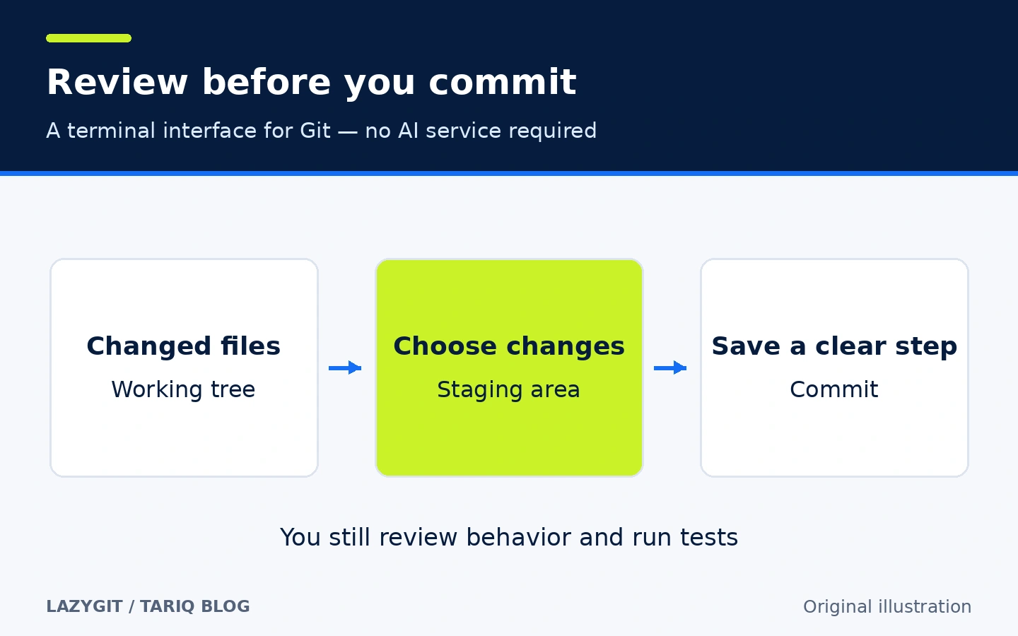 Flow from working files to selected staged changes and then a commit