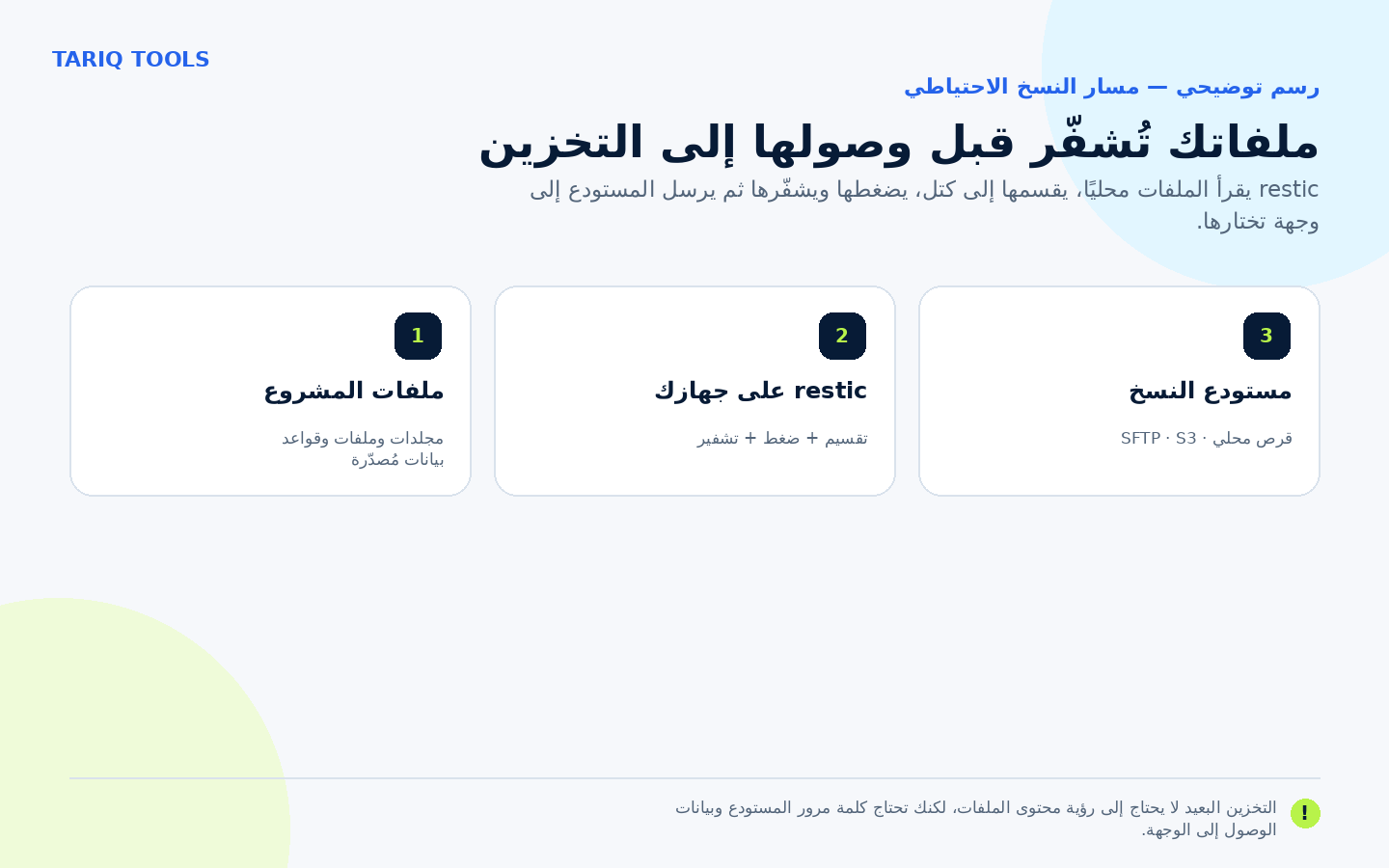 مسار ملفات المشروع عبر restic إلى مستودع محلي أو بعيد بعد الضغط والتشفير