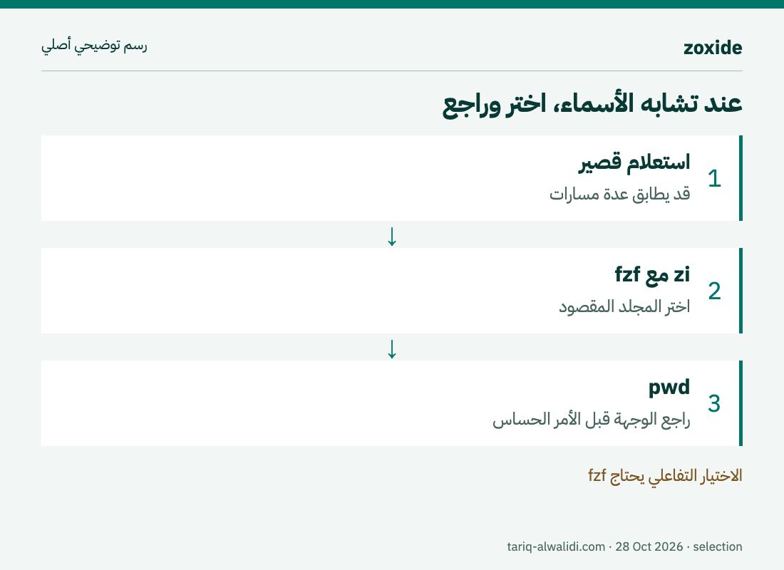 رسم أصلي: استعلام يطابق أكثر من مسار ثم اختيار الوجهة ومراجعتها