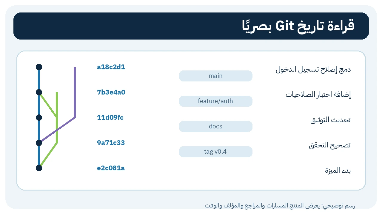 رسم لمسارات Git والمراجع وعناوين الالتزامات