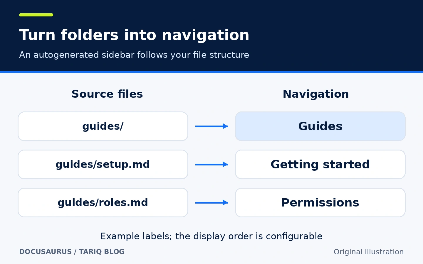 Mapping from the guides folder and setup and roles files to a category and page links in the sidebar