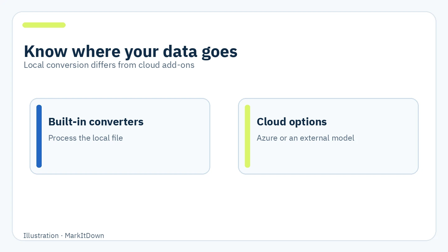 Diagram separating built-in local converters from Azure or external model options