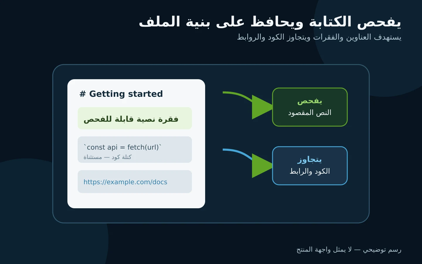 رسم يوضح أن Vale يفحص الفقرات ويتجاوز الكود والروابط