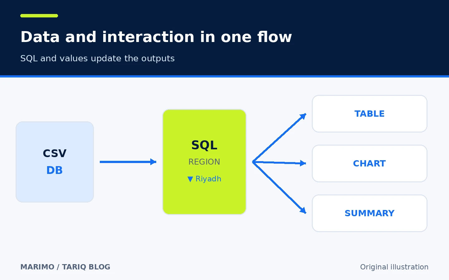 A data source passes through SQL and an interactive filter to update a table, chart and summary